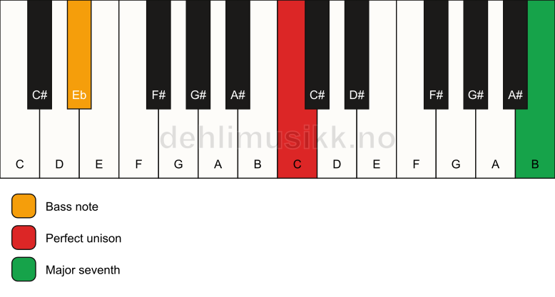 Piano keyboard showing the notes for a C maj7(no3)/Eb chord