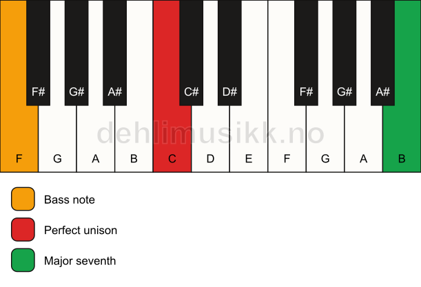 Piano keyboard showing the notes for a C maj7(no3)/F chord