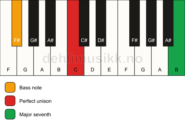 Piano keyboard showing the notes for a C maj7(no3)/F# chord