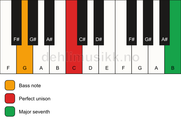Piano keyboard showing the notes for a C maj7(no3)/G chord