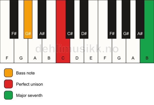 Piano keyboard showing the notes for a C maj7(no3)/G# chord