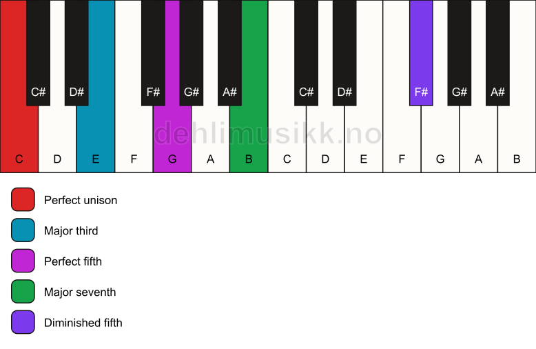 Piano keyboard showing the notes for a C maj7(#11) chord