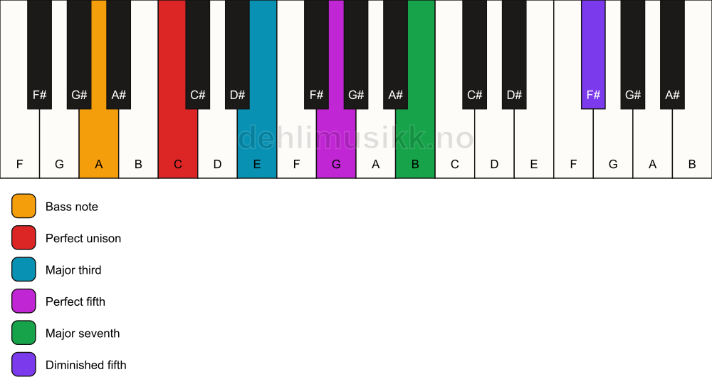 Piano keyboard showing the notes for a C maj7(#11)/A chord