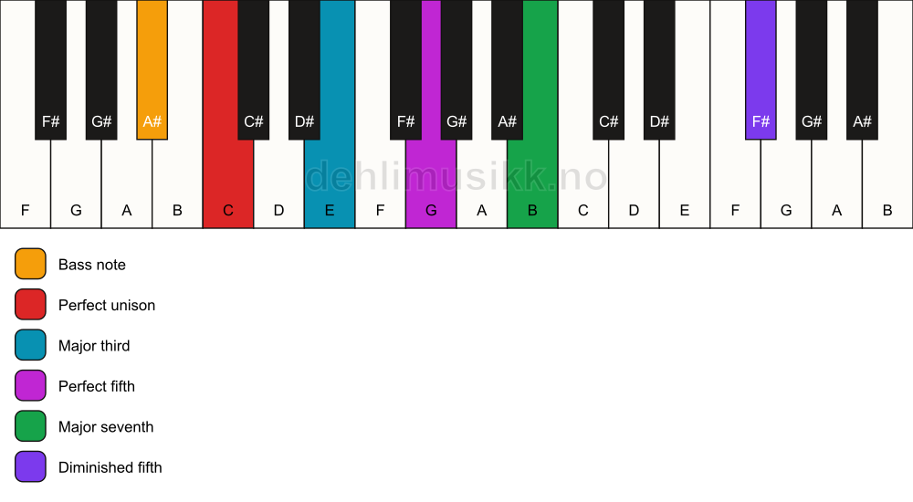 Piano keyboard showing the notes for a C maj7(#11)/A# chord