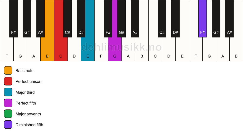 Piano keyboard showing the notes for a C maj7(#11)/B chord