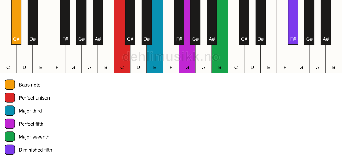 Piano keyboard showing the notes for a C maj7(#11)/C# chord
