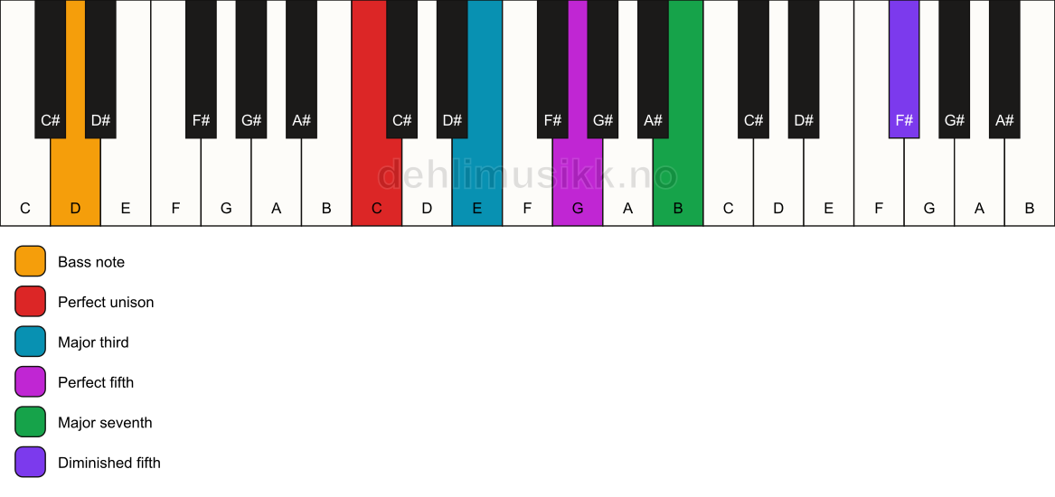 Piano keyboard showing the notes for a C maj7(#11)/D chord