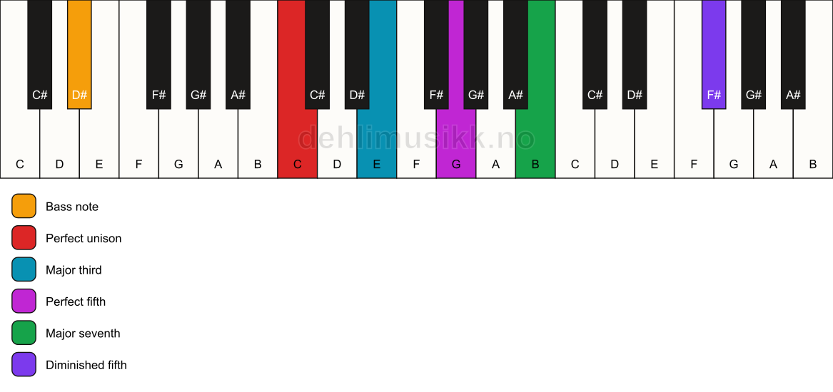Piano keyboard showing the notes for a C maj7(#11)/D# chord