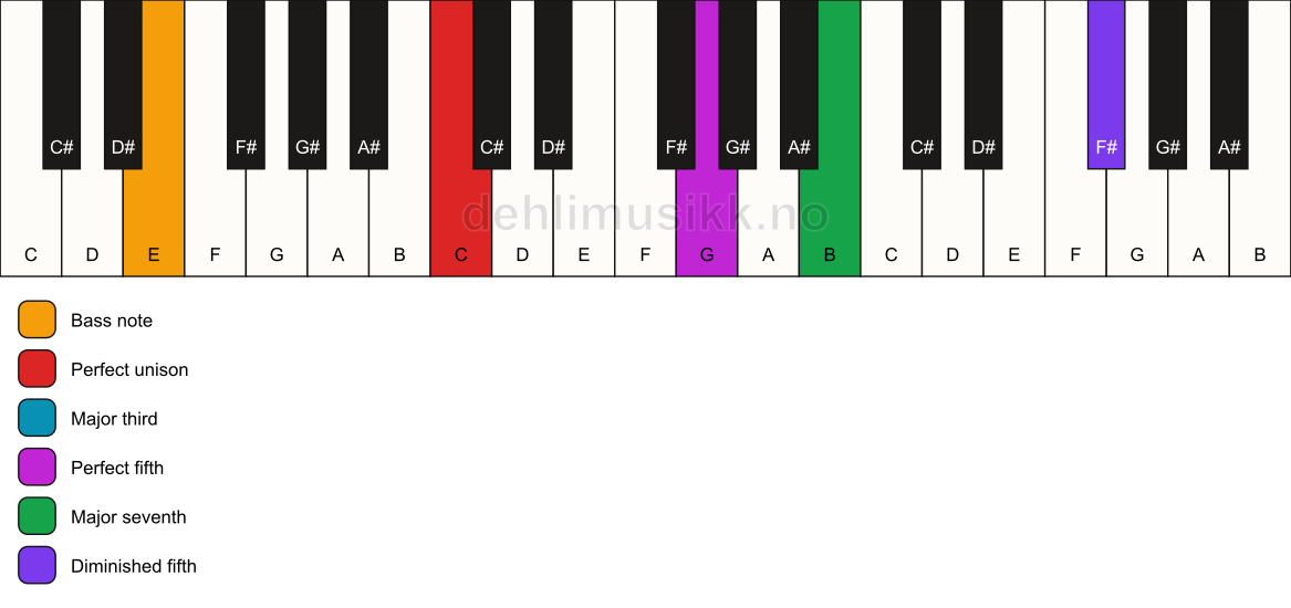 Piano keyboard showing the notes for a C maj7(#11)/E chord
