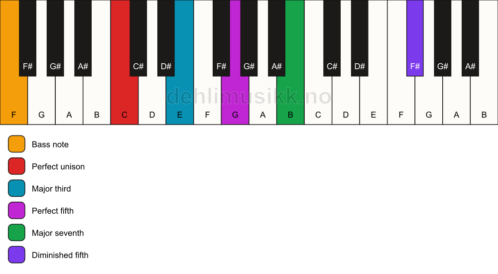 Piano keyboard showing the notes for a C maj7(#11)/F chord