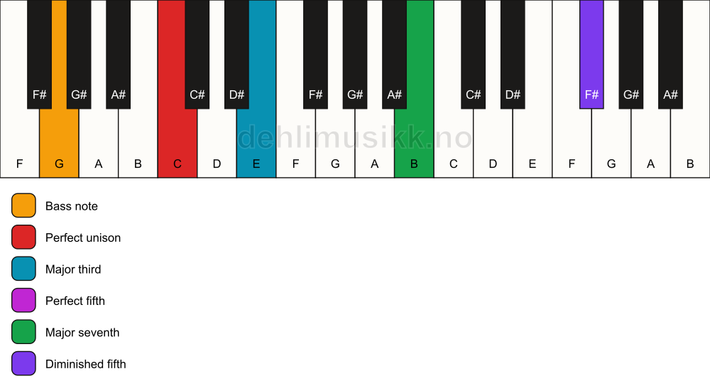 Piano keyboard showing the notes for a C maj7(#11)/G chord