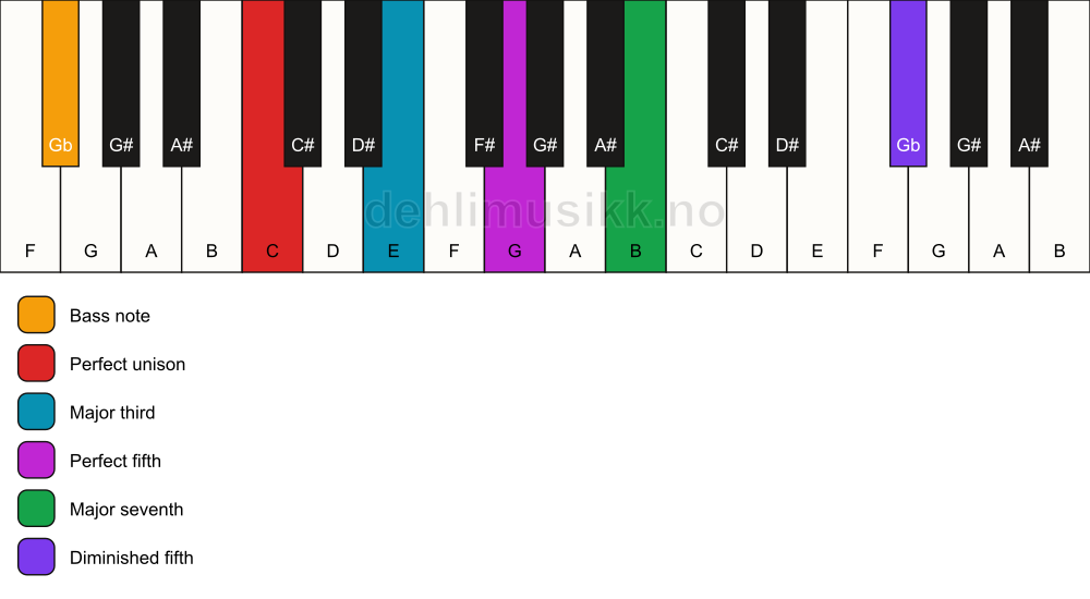 Piano keyboard showing the notes for a C maj7(#11)/Gb chord