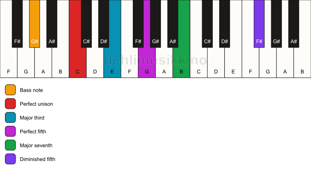 Piano keyboard showing the notes for a C maj7(#11)/G# chord