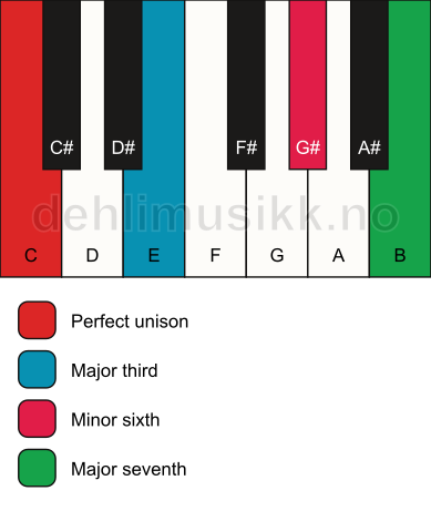 Piano keyboard showing the notes for a C maj7(#5) chord