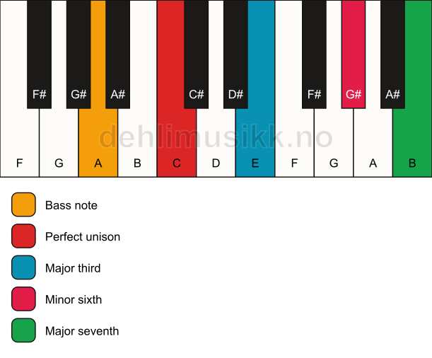 Piano keyboard showing the notes for a C maj7(#5)/A chord