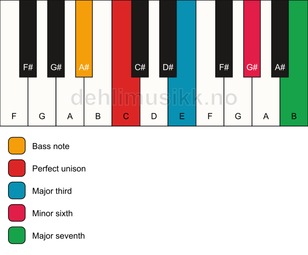Piano keyboard showing the notes for a C maj7(#5)/A# chord