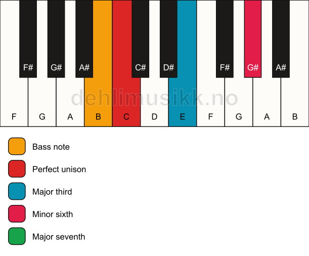 Piano keyboard showing the notes for a C maj7(#5)/B chord