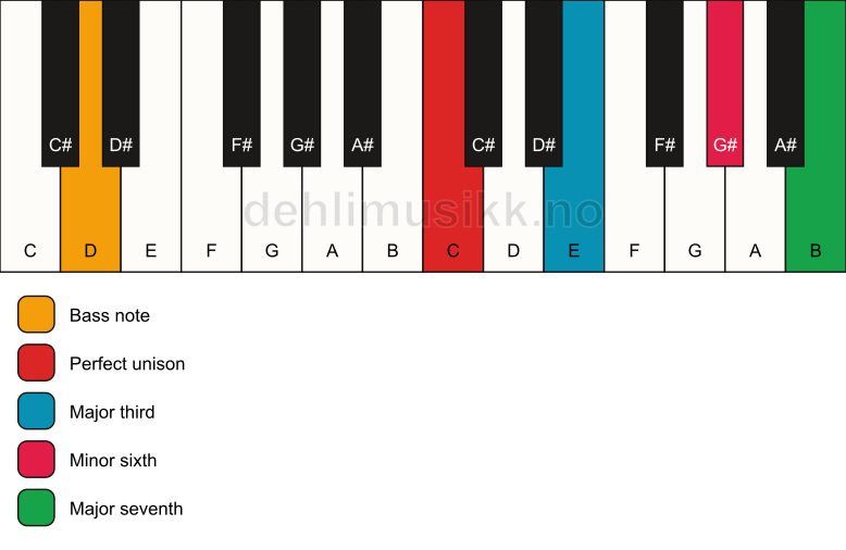 Piano keyboard showing the notes for a C maj7(#5)/D chord
