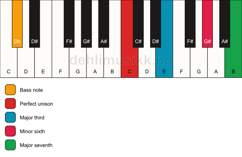 Piano keyboard showing the notes for a C maj7(#5)/Db chord