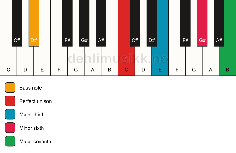 Piano keyboard showing the notes for a C maj7(#5)/D# chord