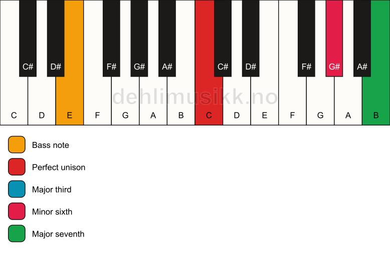 Piano keyboard showing the notes for a C maj7(#5)/E chord