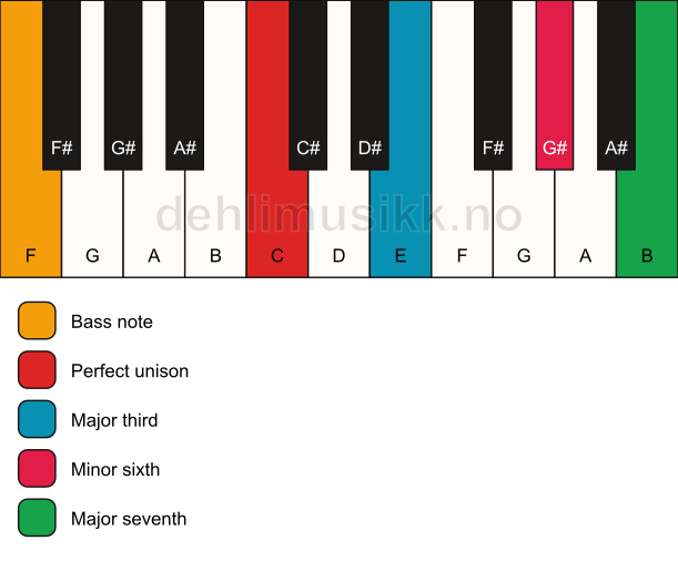 Piano keyboard showing the notes for a C maj7(#5)/F chord