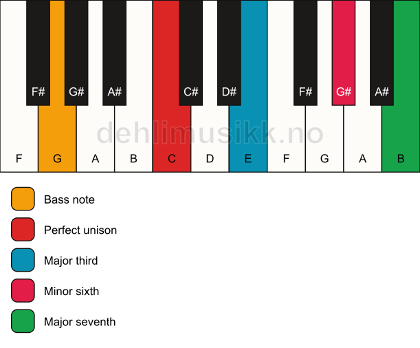Piano keyboard showing the notes for a C maj7(#5)/G chord