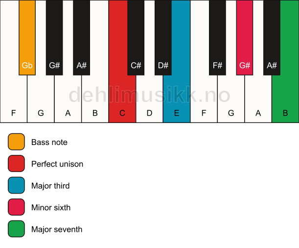 Piano keyboard showing the notes for a C maj7(#5)/Gb chord