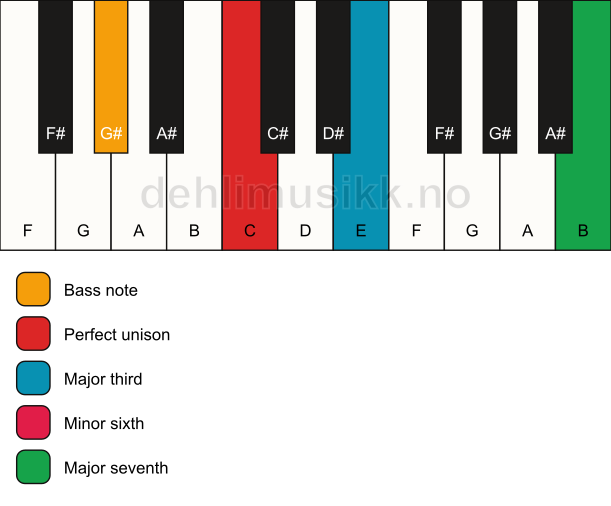 Piano keyboard showing the notes for a C maj7(#5)/G# chord