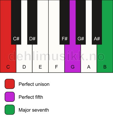 Piano keyboard showing the notes for a C maj7(sus) chord