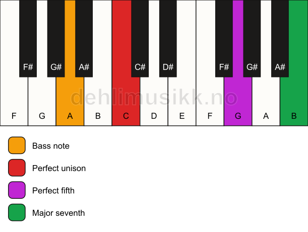 Piano keyboard showing the notes for a C maj7(sus)/A chord