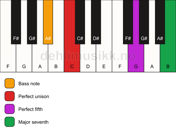 Piano keyboard showing the notes for a C maj7(sus)/A# chord