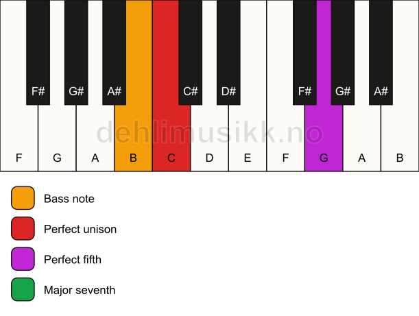 Piano keyboard showing the notes for a C maj7(sus)/B chord