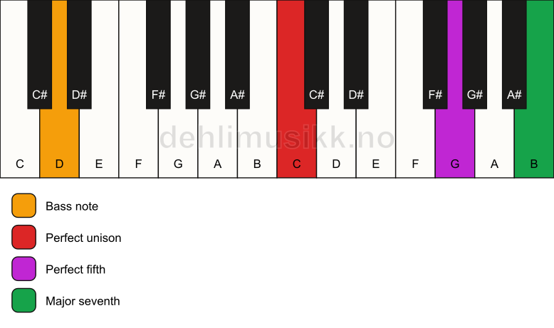 Piano keyboard showing the notes for a C maj7(sus)/D chord
