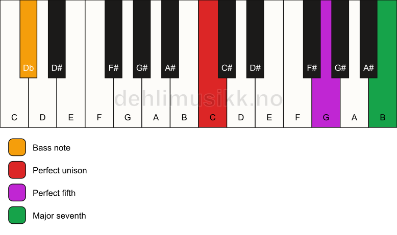 Piano keyboard showing the notes for a C maj7(sus)/Db chord