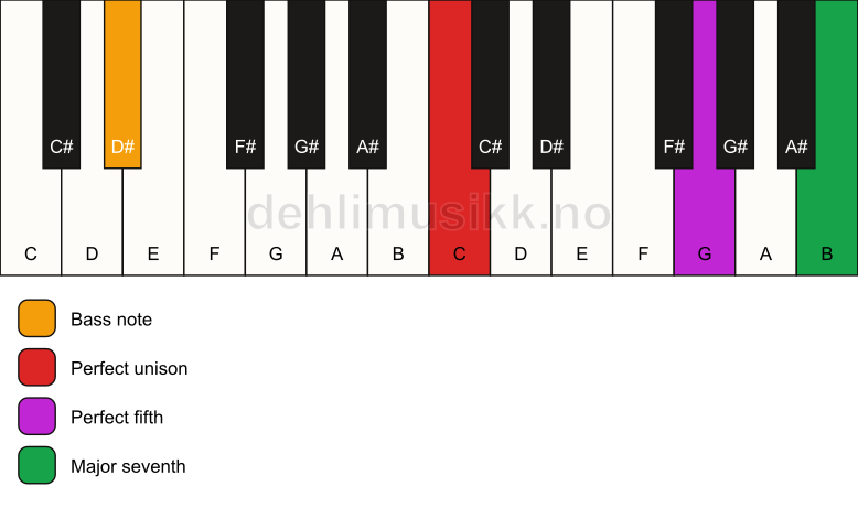 Piano keyboard showing the notes for a C maj7(sus)/D# chord