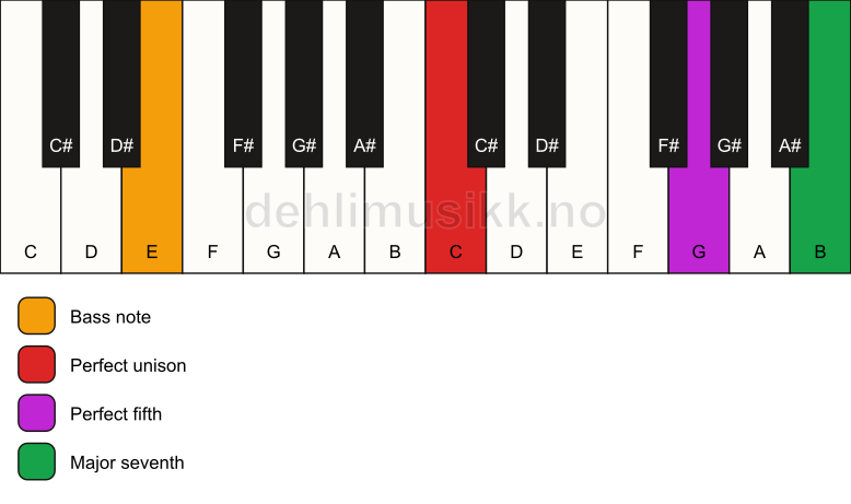 Piano keyboard showing the notes for a C maj7(sus)/E chord