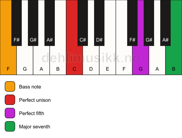 Piano keyboard showing the notes for a C maj7(sus)/F chord