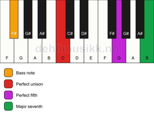 Piano keyboard showing the notes for a C maj7(sus)/F# chord