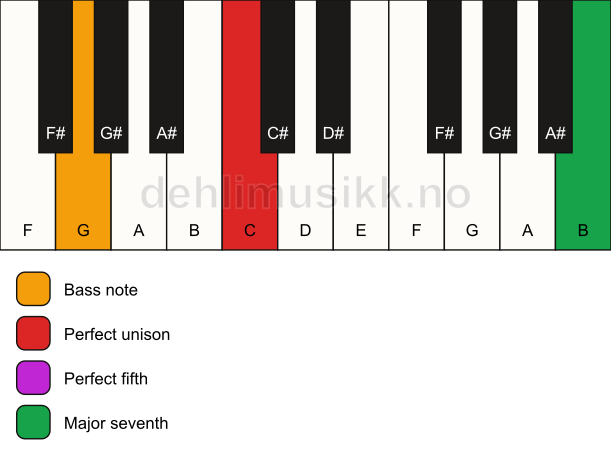 Piano keyboard showing the notes for a C maj7(sus)/G chord