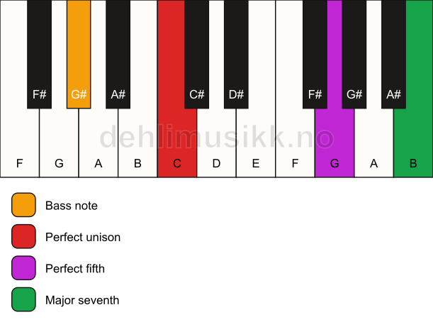 Piano keyboard showing the notes for a C maj7(sus)/G# chord