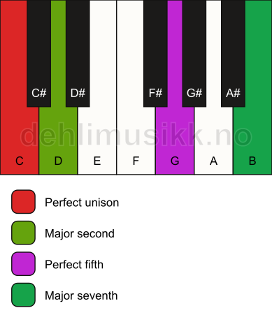Piano keyboard showing the notes for a C maj7(sus2) chord
