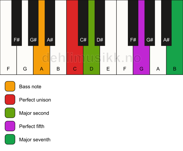 Piano keyboard showing the notes for a C maj7(sus2)/A chord