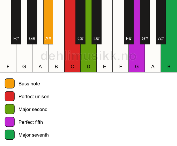 Piano keyboard showing the notes for a C maj7(sus2)/A# chord
