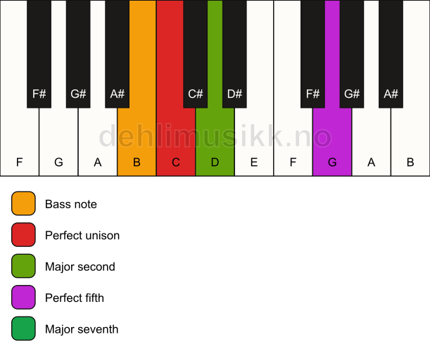Piano keyboard showing the notes for a C maj7(sus2)/B chord