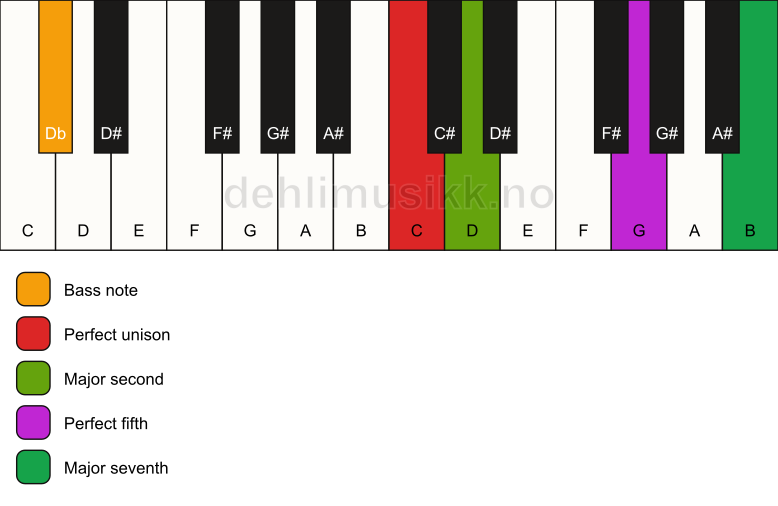 Piano keyboard showing the notes for a C maj7(sus2)/Db chord