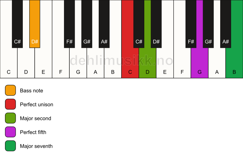 Piano keyboard showing the notes for a C maj7(sus2)/D# chord