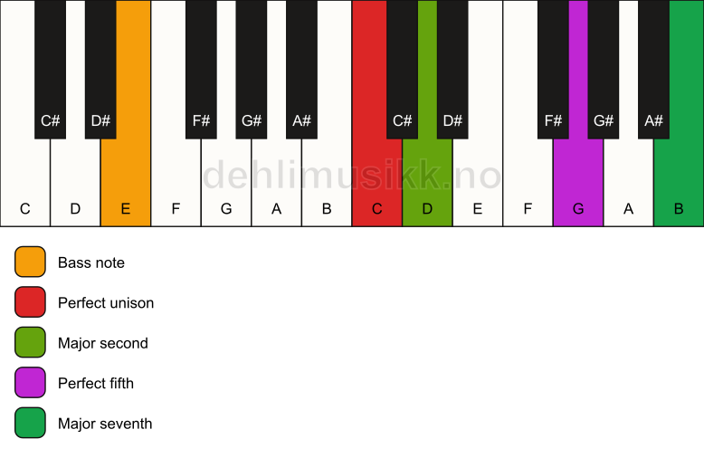 Piano keyboard showing the notes for a C maj7(sus2)/E chord