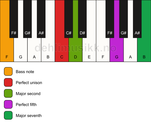 Piano keyboard showing the notes for a C maj7(sus2)/F chord