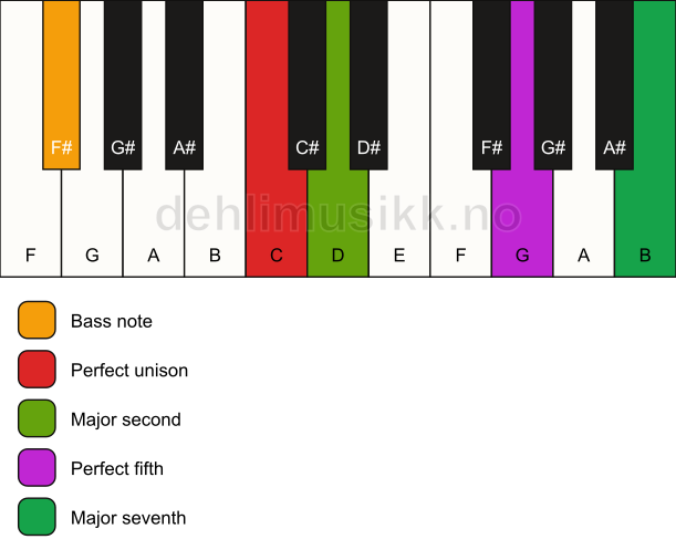 Piano keyboard showing the notes for a C maj7(sus2)/F# chord